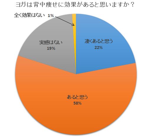 ヨガは背中痩せに効果はある 経験者100人のアンケート回答をご紹介 ヨガの料金比較まとめ