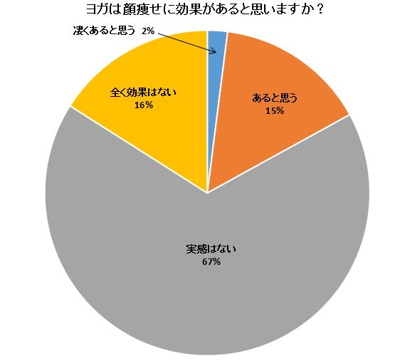 ヨガで小顔 顔痩せに効果はある 経験者100人のアンケート回答紹介 ヨガの料金比較まとめ