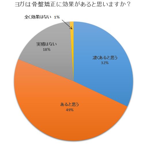 ヨガで骨盤矯正はできる 経験者100人のアンケート回答をご紹介 ヨガの料金比較まとめ